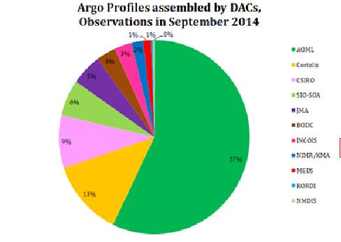 ARGO Profiles assembled by DACs in September 2014.