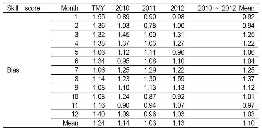 Monthly Bias of wind speed for TMY, 2010, 2011, and 2012, and Mean Bias of wind speed for 2010 ~ 2012.