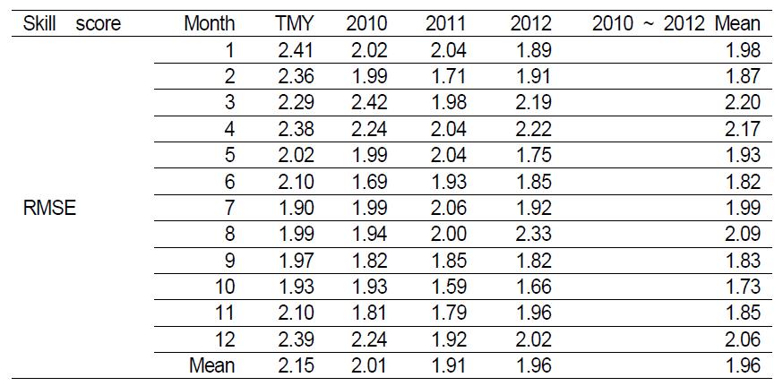 Monthly RMSE of wind speed for TMY, 2010, 2011, and 2012, and Mean RMSE of wind speed for 2010 ~ 2012.