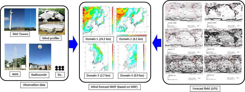 Wind forecasting system. observation data (left), Domains of NWP (middle), Forecast field (right).