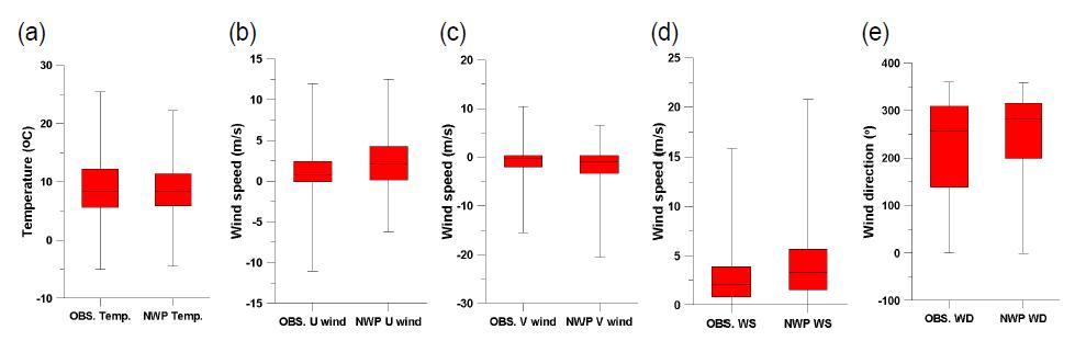 Boxplots of comparison the observation with wind forecasting system (NWP).