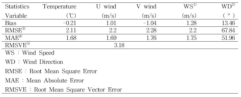 Statistic Error score of the 2 m Temperature, 10 m U & V wind, 10 m Wind speed, and 10 m Wind direction at all AWS site in 0.9 km resolution domain for 2014.04.01. 00 UTC ~ 04.08. 00 UTC.
