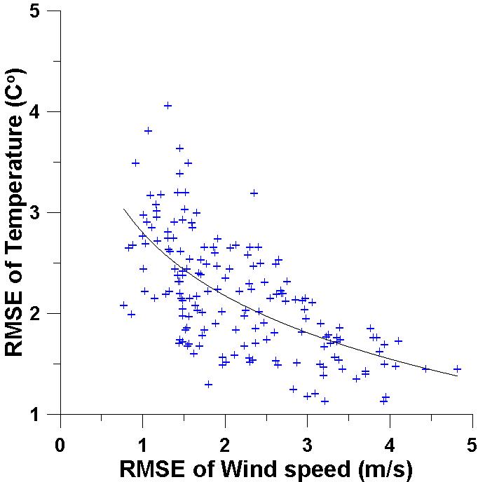Comparition of RMSE betweenWind speed and Temperature for 2014040100 UTC ~ 0800 UTC.