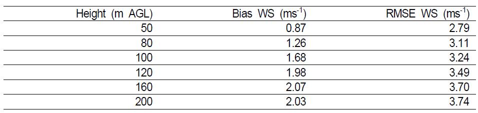 Statistic Error score of the Wind speed at 50, 80, 100, 120, 160, 120, 160, 200 m AGL on wind LIDAR site of 0.9 km resolution domain for 2014.04.01. 00 UTC ~ 04.08. 00 UTC.