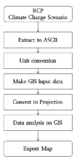 Data analysis procedure