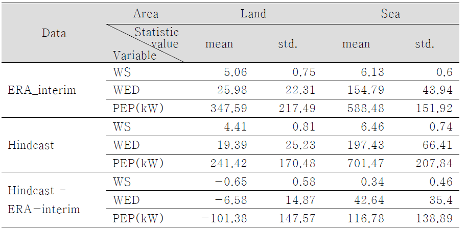 Difference regarding annual average of WS, WED, PEP between ERA-interim and HadGEM3-RA.