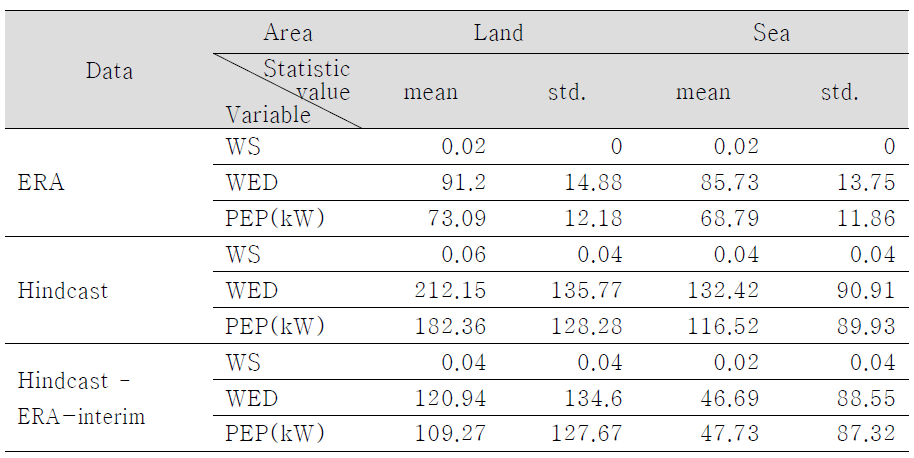 Difference regarding inter-annual variability of WS, WED, PEP between ERA-interim and HadGEM3-RA.