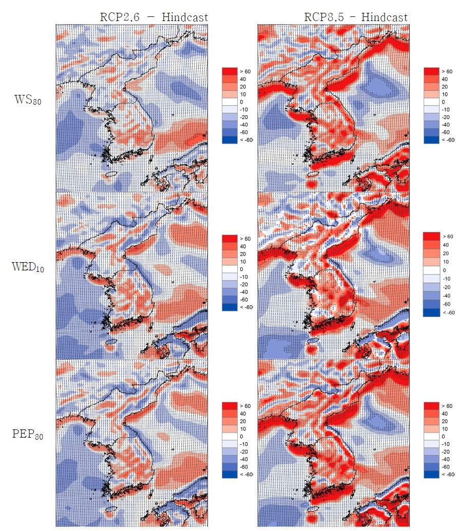 Changes of inter-annual variability between hindcast and RCP scenarios (left:RCP2.6, right:RCP8.5, unit:%) regarding of WS, WED, PEP (periods: 1981-2005 (hindcast), 2006-2040 (RCP scenarios)).
