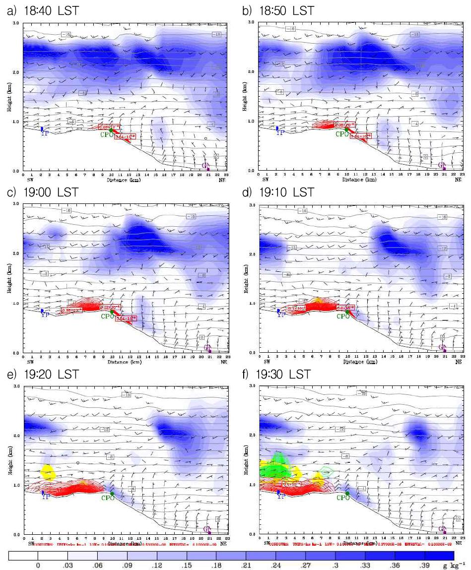Vertical cross-section (YP to GN) of wind field, AgI concentration (red line), temperature (grey line), cloud water (blue shaded), and ice nucleation processes for AgI (DEP: yellow, CNT: green, and CDF: purple line) at 18:40-19:30 LST, 2nd seeding experiment on 4 January 2014.