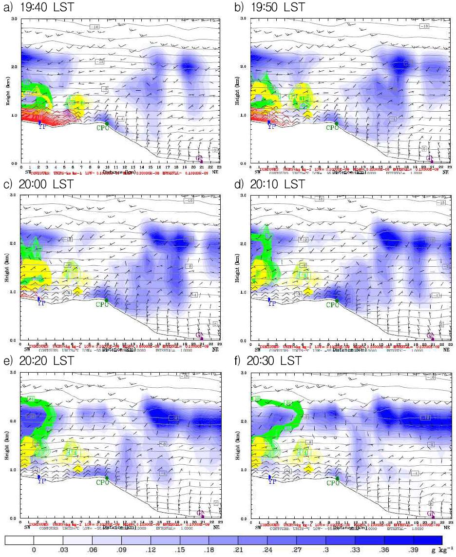 Vertical cross-section (YP to GN) of wind field, AgI concentration (red line), temperature (grey line), cloud water (blue shaded), and ice nucleation processes for AgI (DEP: yellow, CNT: green, and CDF: purple line) at 19:40-20:30 LST, 2nd seeding experiment on 4 January 2014.
