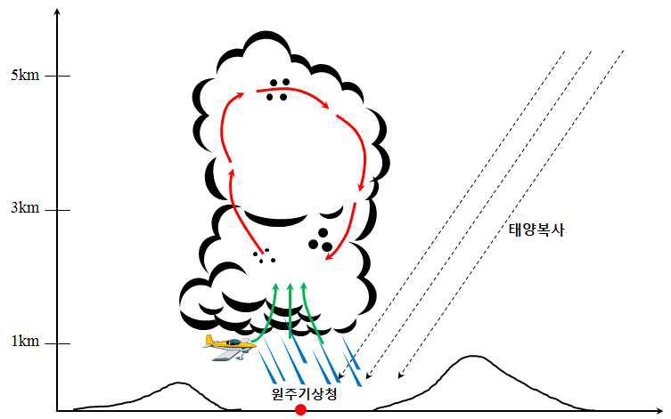Schematic design of airborne experiment for rainfall enhancement.