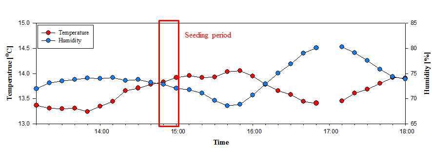 Time series data of temperature and humidity at experimental altitude observed by microwave radiometer at Wonju on 27 August 2014. Red box is seeding period.