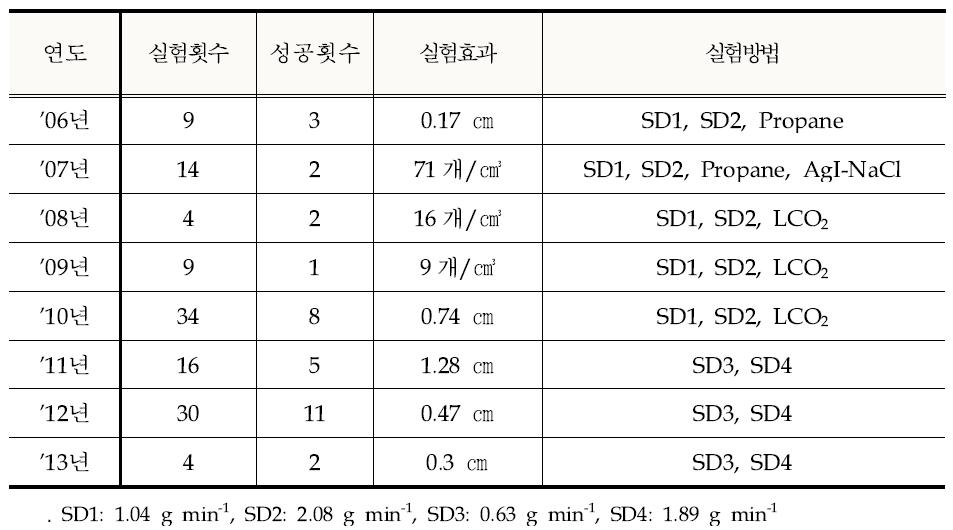 Previous results of ground-based cloud seeding experiments at Daegwallyeong during 2006-2013.