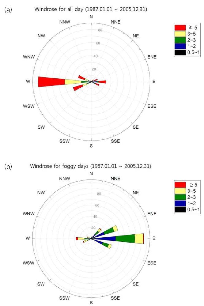 Wind-rose from 1987 to 2005: (a) All day and (b) Foggy days.