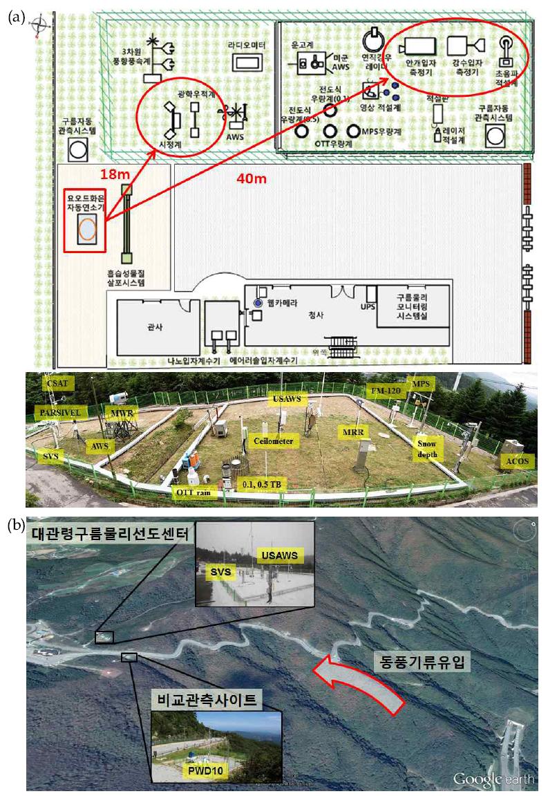 Schematic diagram of observation field of cloud physics observation system at Daegwallyeong.