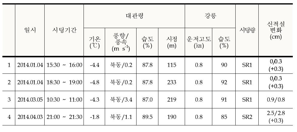 Meteorological condition and results of the ground-based cloud seeding experiments at Daegwallyeong.