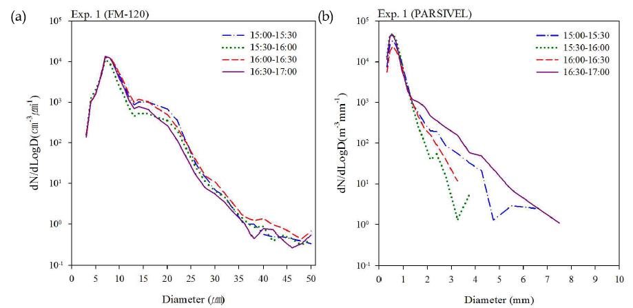 Accumulated number concentration measured by (a) FM-120 and (b) PARSIVEL during Exp. 1.