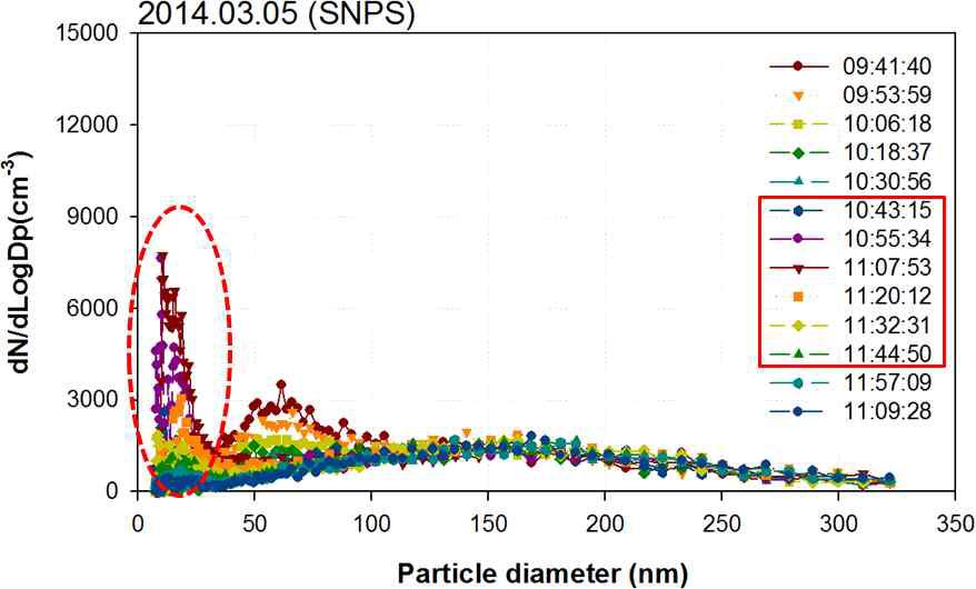 Number concentration measured by SNPS during Exp. 3.