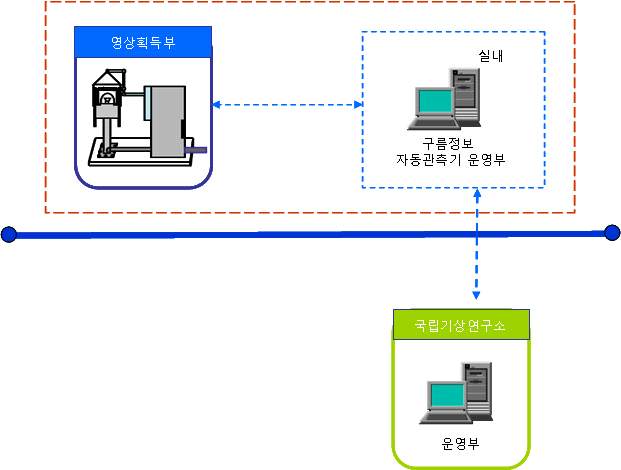 Fig. 3.1.1. Automatic Cloud Observation System configuration.