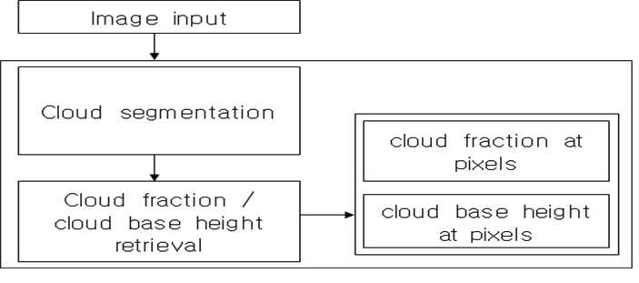 Fig. 3.1.3. Flow chart of cloud base height and cloud fraction from sky images taken by Automatic Cloud Observation System.