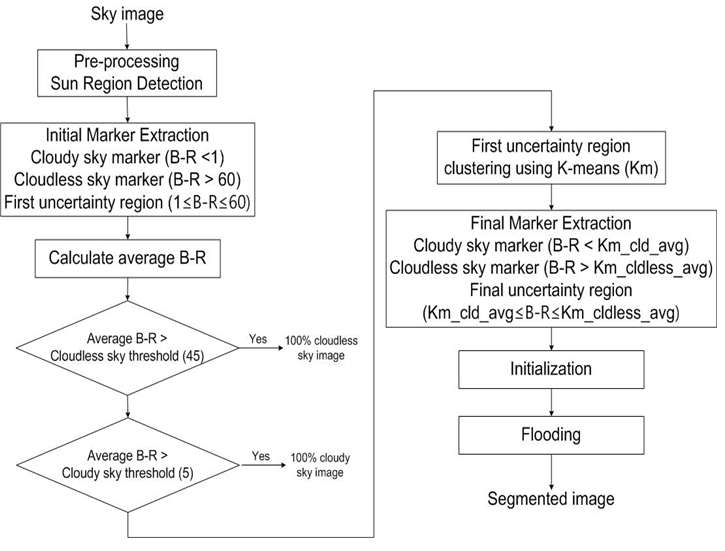 Fig. 3.1.4. Flow chart for sky cover retrieval.