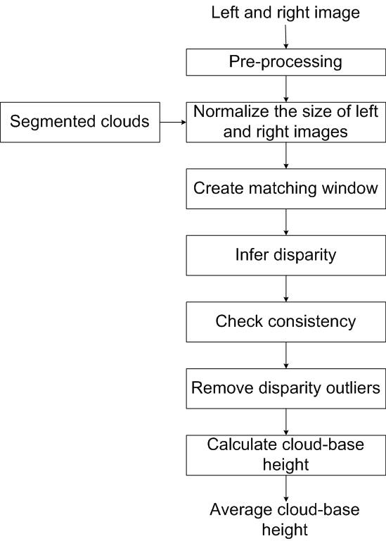 Fig. 3.1.5. Flow chart for cloud base height retrieval.