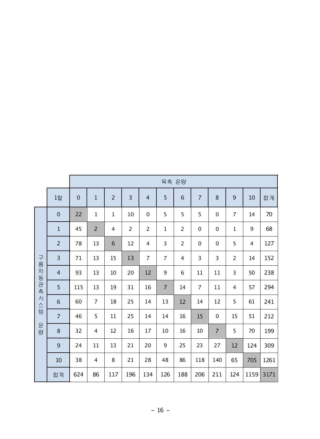 Numbers of cloud amounts matched between observations from