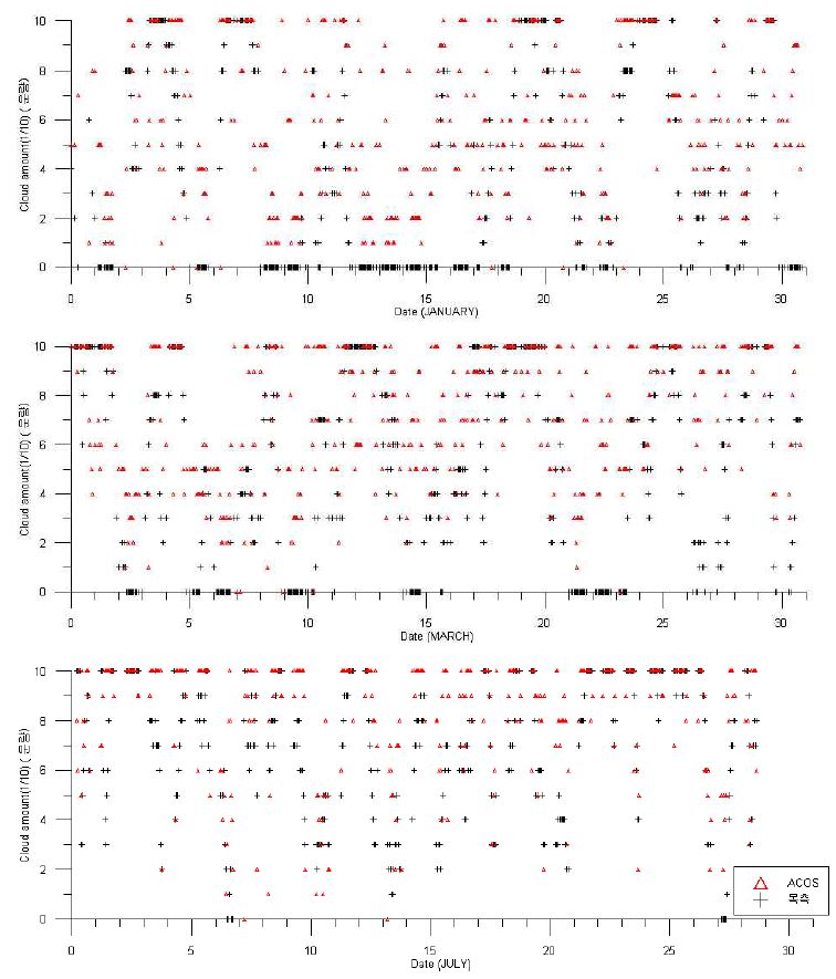 Fig. 3.2.1. Temporal variations of hourly cloud fractions from the ACOS observation (△) at CPO (Cloud Physics Observatory) and from the human eye measurements(＋) at DMO (Daegwallyeong Meteorological Observatory) in January(top), March(middle), July(bottom), 2014.