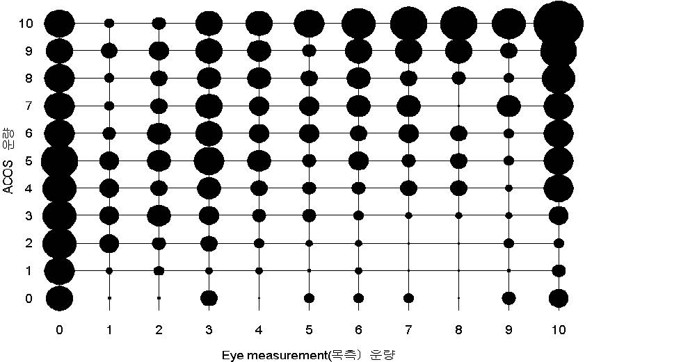 Fig. 3.2.2. Scatter plot of cloud amounts(unit: one tenth) matched between ACOS and eye measurements.