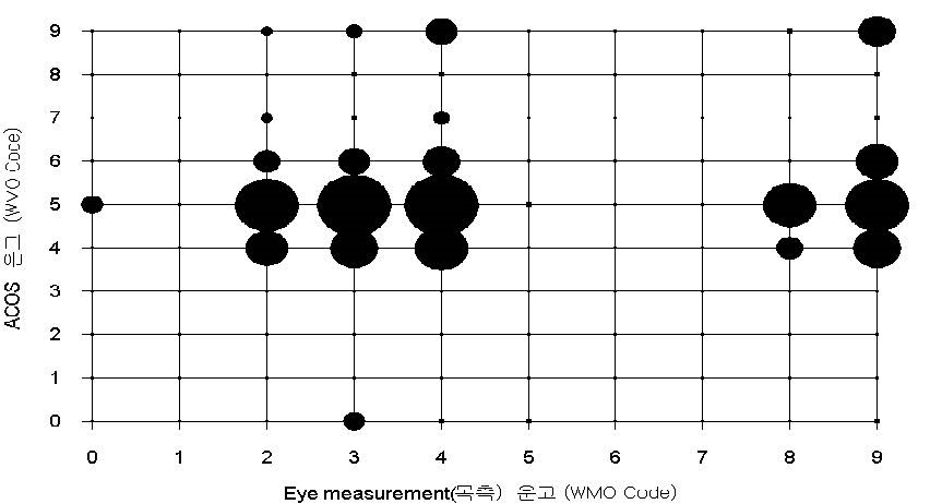 Fig. 3.2.4. Same as Fig. 3.2.2, except for hourly cloud base heights(WMO code).