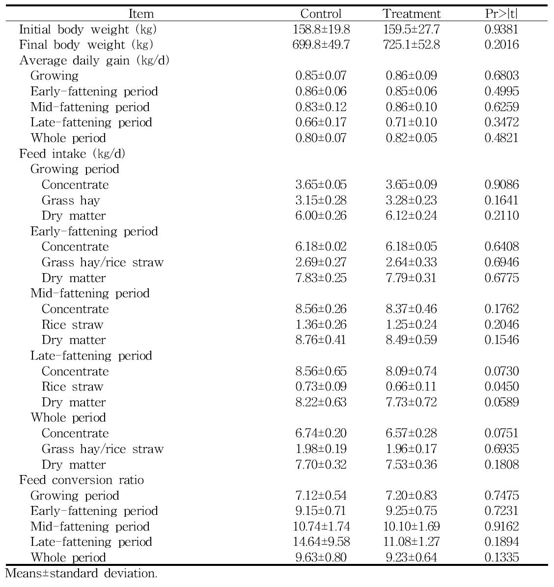 Effects of dietary multi-nutritional targeted supplementation at different growth stages on growth performance of Hanwoo steers