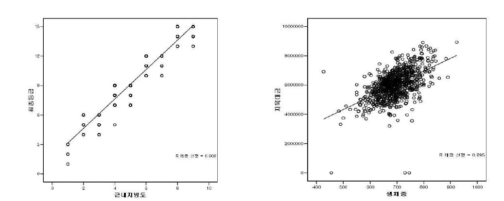근내지방도와 최종등급간의 산점도(좌) 및 상관계수(0.952)(우)
