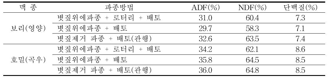 볏짚환원 여부에 따른 파종방법별 성숙기의 사료가치