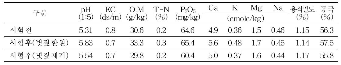 시험전후 토양의 이화학적 성분변화