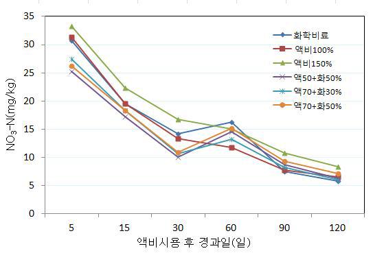 사료용 옥수수 재배시 돈분액비 시용방법별 토양중 NO3-N함량