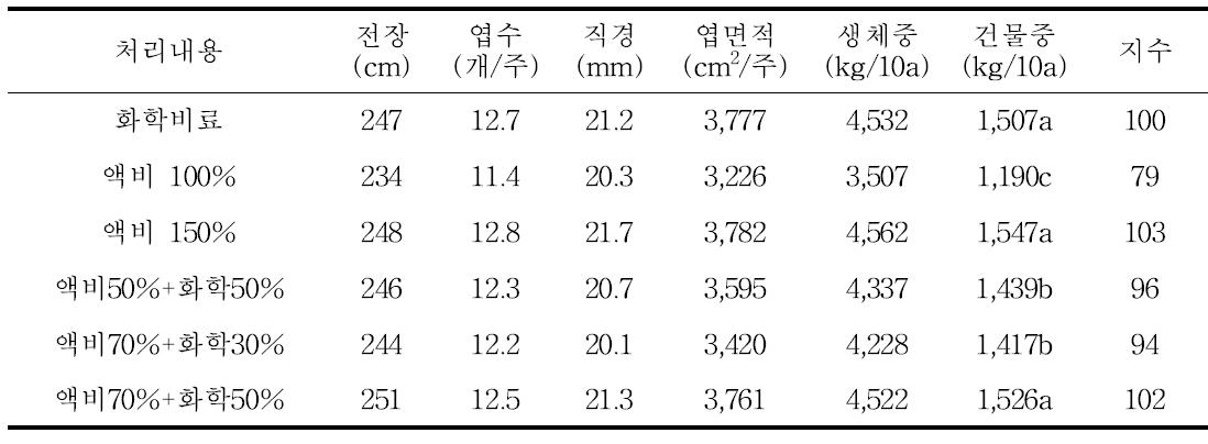 돈분액비 시용방법별 사료용 옥수수 수확기 생육 및 수량