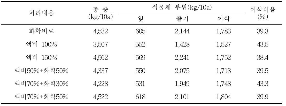돈분액비 시용방법별 사료용 옥수수 수확기 식물체 부위별 생체중 비교