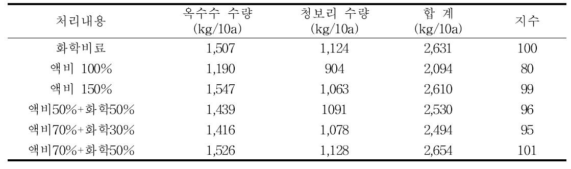 돈분액비 시용량별 동·하계 사료용 옥수수와 청보리 수량비교