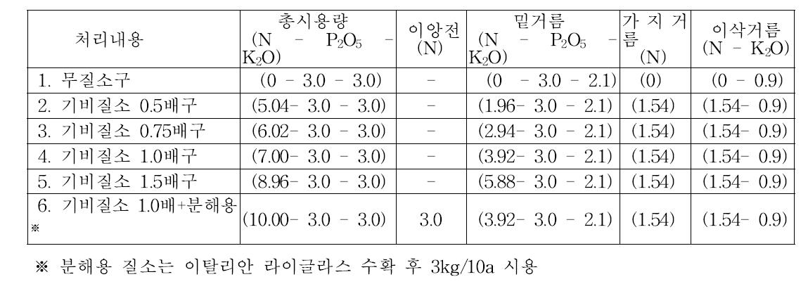 처리내용 및 비료시용량(성분량 기준 kg/10a)