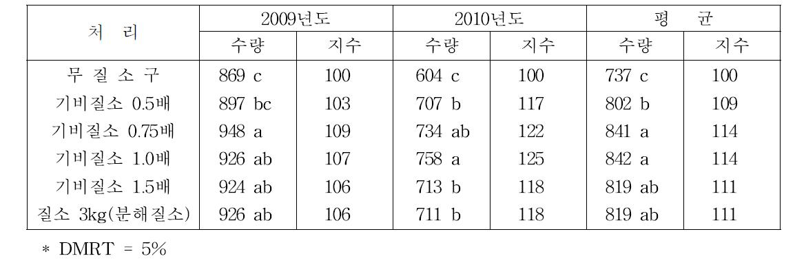 질소 시용수준별 정조수량 및 지수 (단위 : kg/10a)