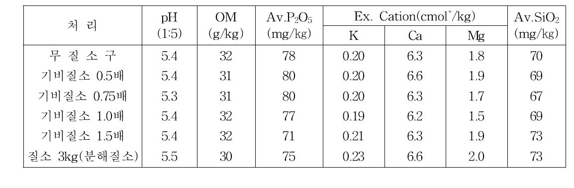 수확기 토양의 화학성