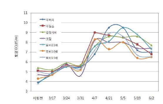 오이 정식 후 경과일수에 따른 토양 EC 변화