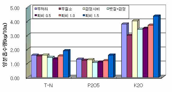 질소, 인산, 칼리의 흡수량(2차)