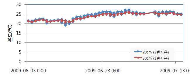 시설 오이 재배지에서의 일별 지온 변화