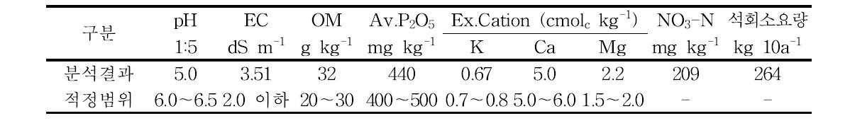 시험포장의 시험전 토양화학성
