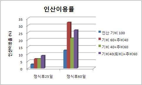 오이의 처리별 인산이용률 변화