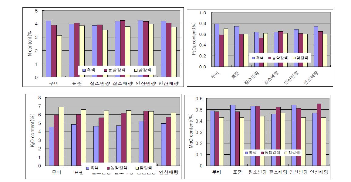 처리별 식물체 중 무기성분함량(%)