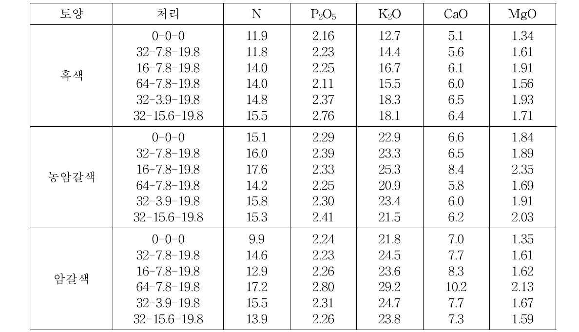 처리별 배추 식물체 중 무기성분 흡수량(kg/10a)