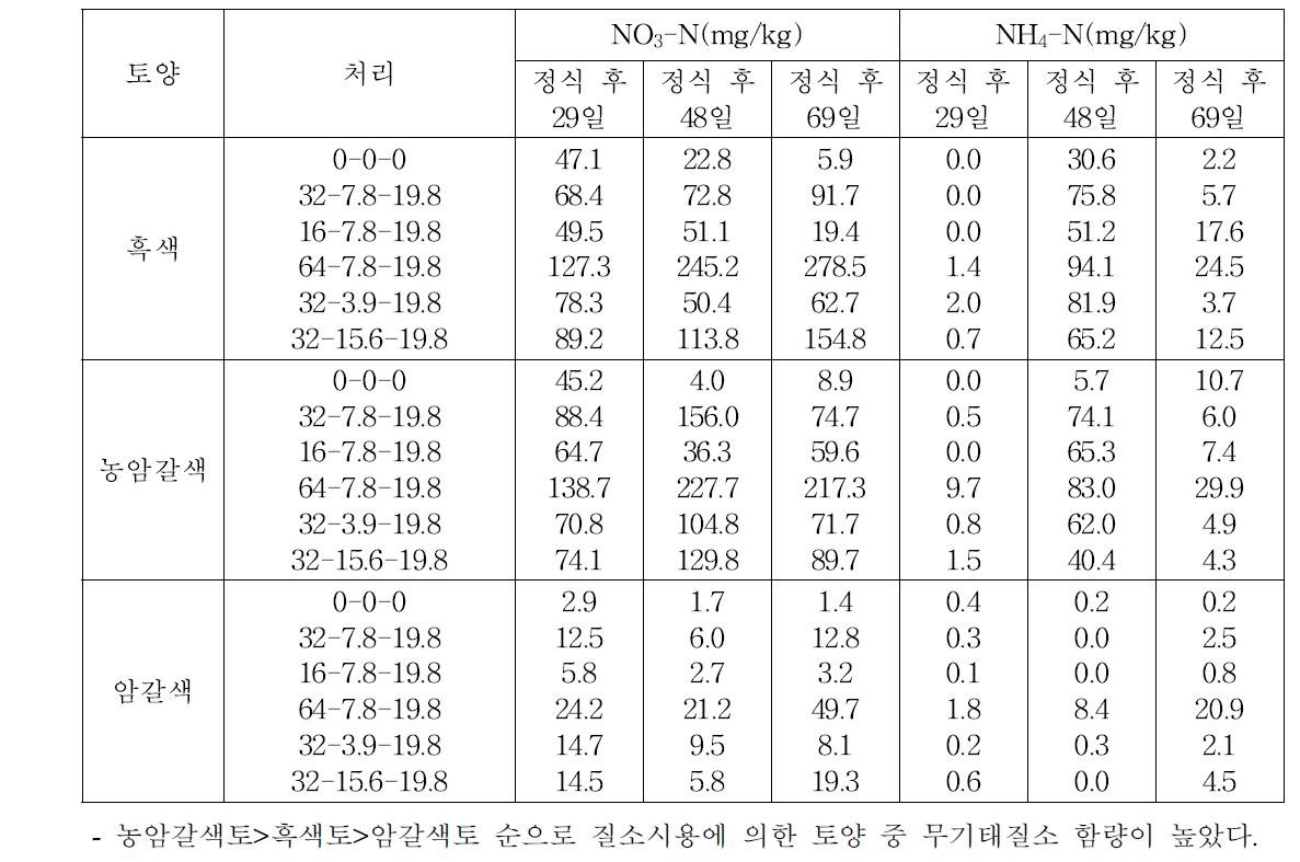 경시적 토양 중 무기태질소 함량변화