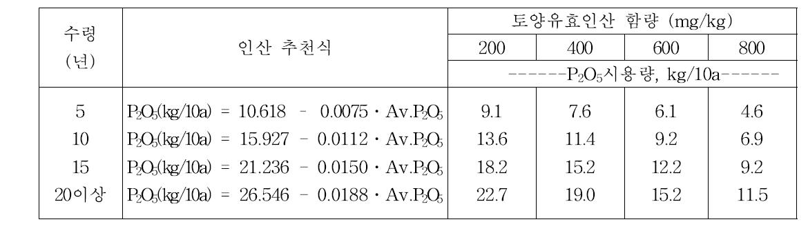 토양검정에 의한 인산 추천식